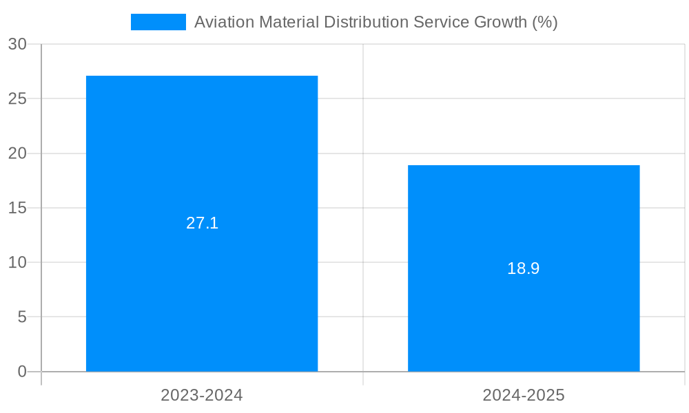 Aviation Material Distribution Service Growth