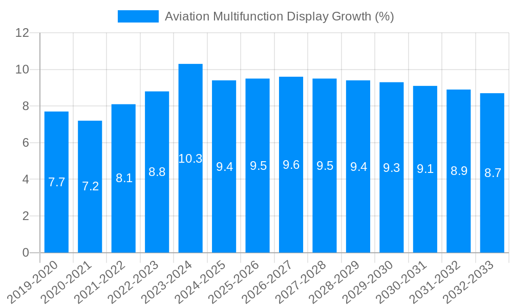 Aviation Multifunction Display Growth