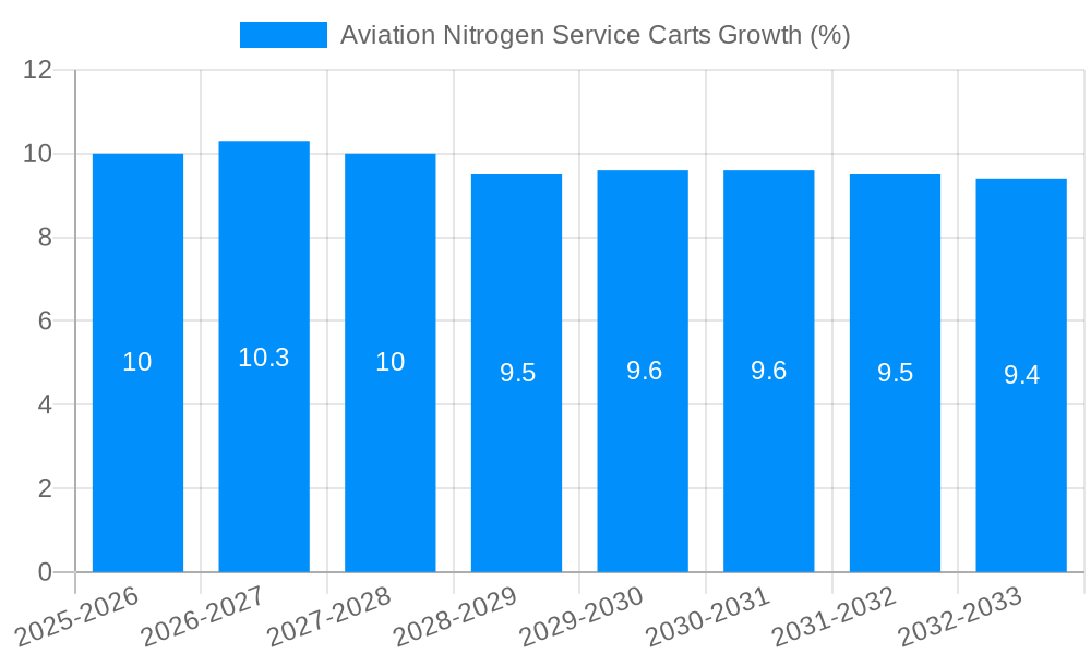 Aviation Nitrogen Service Carts Growth
