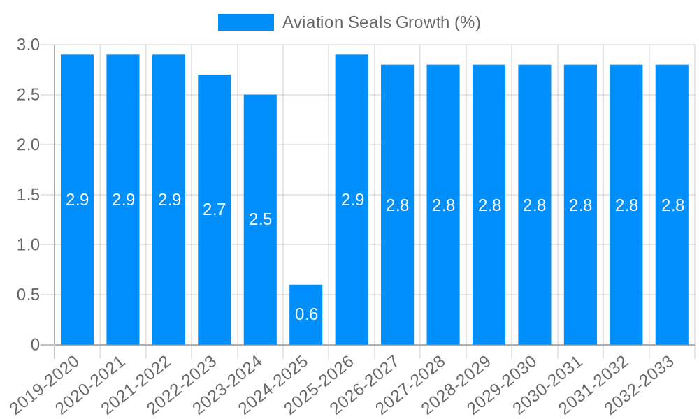 Aviation Seals Growth