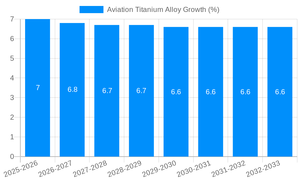 Aviation Titanium Alloy Growth