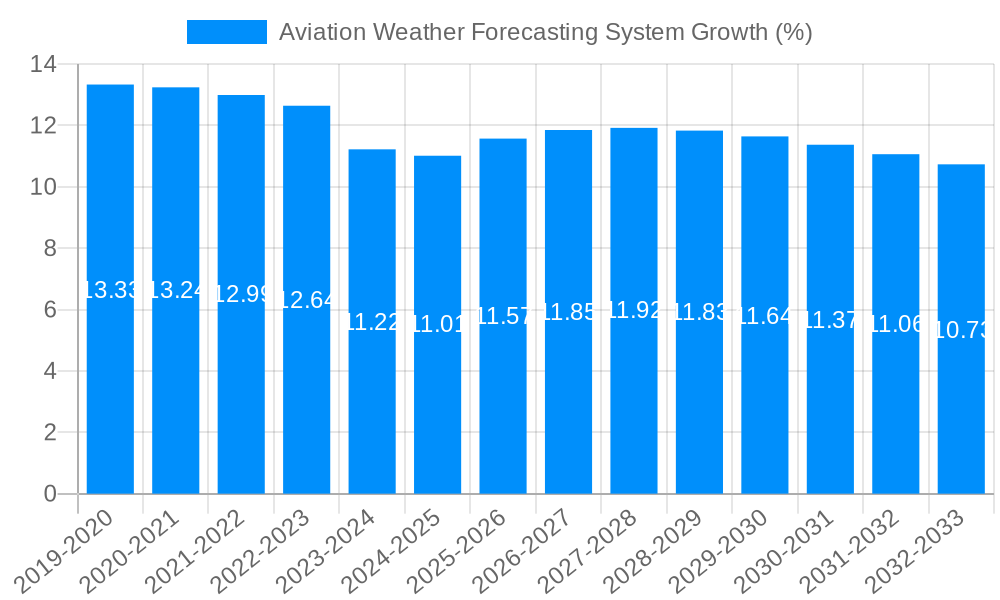 Aviation Weather Forecasting System Growth
