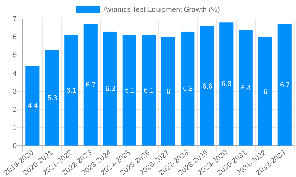 Avionics Test Equipment Growth