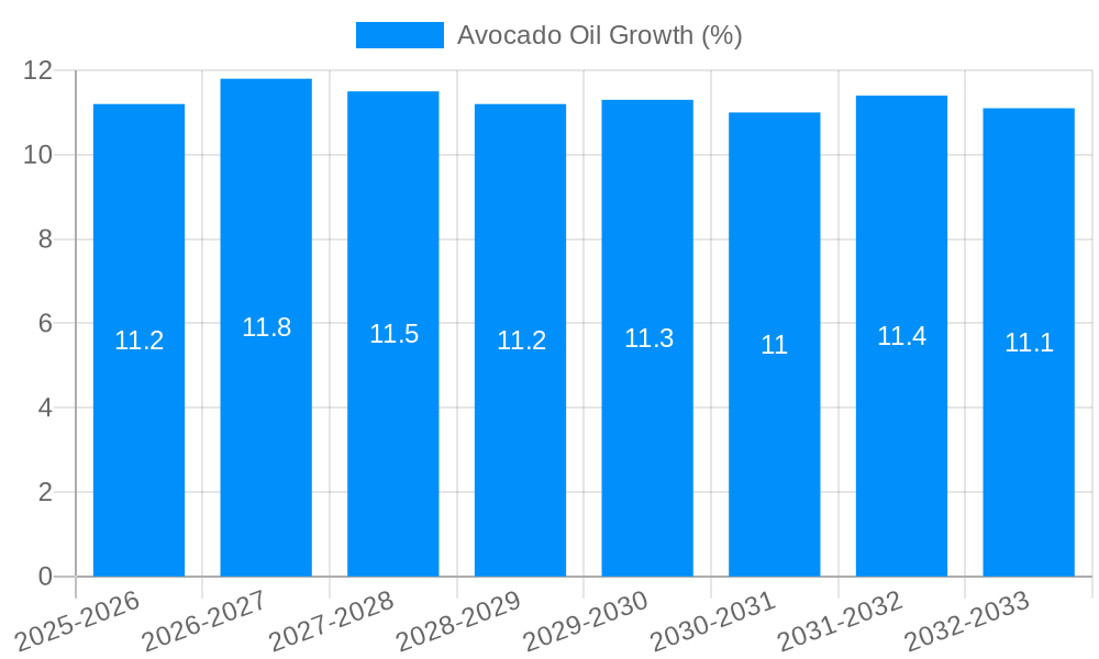 Avocado Oil Growth