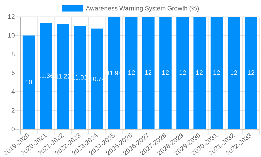 Awareness Warning System Growth