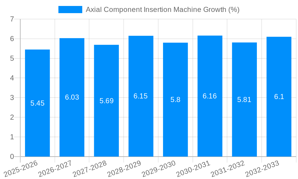 Axial Component Insertion Machine Growth