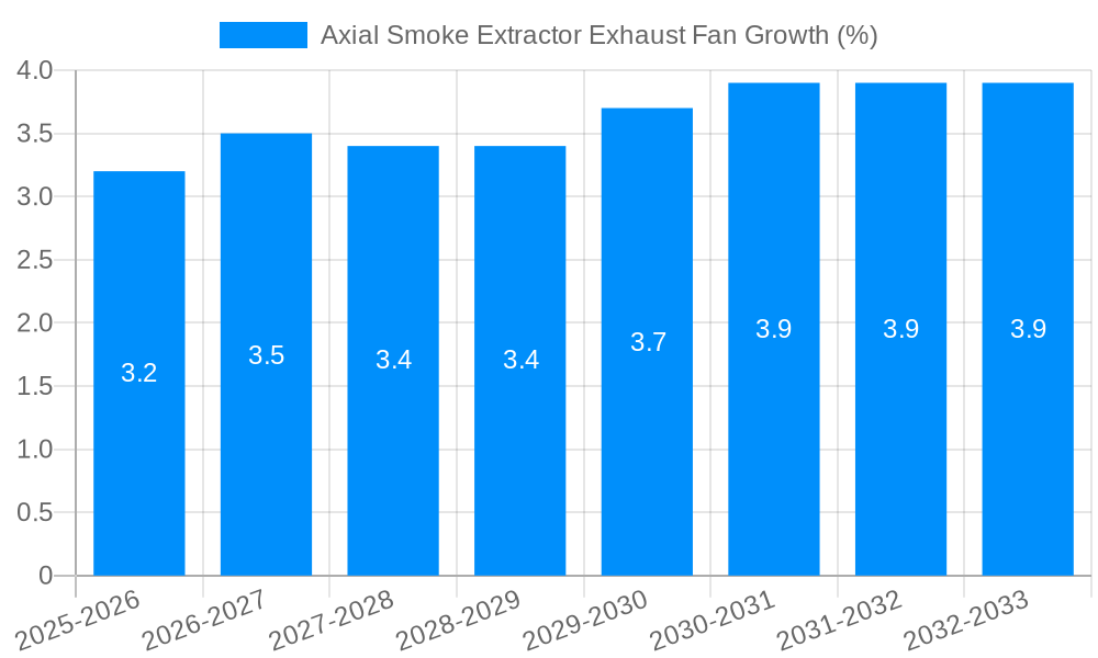 Axial Smoke Extractor Exhaust Fan Growth