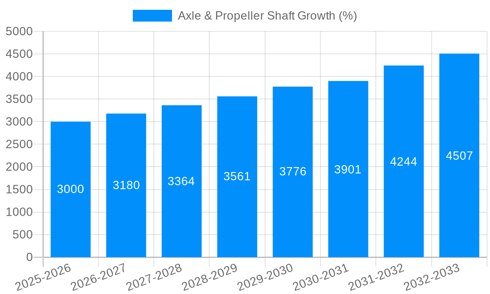 Axle & Propeller Shaft Growth