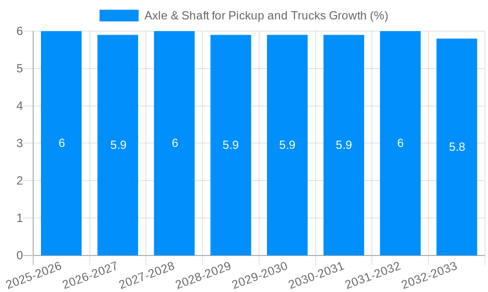 Axle & Shaft for Pickup and Trucks Growth