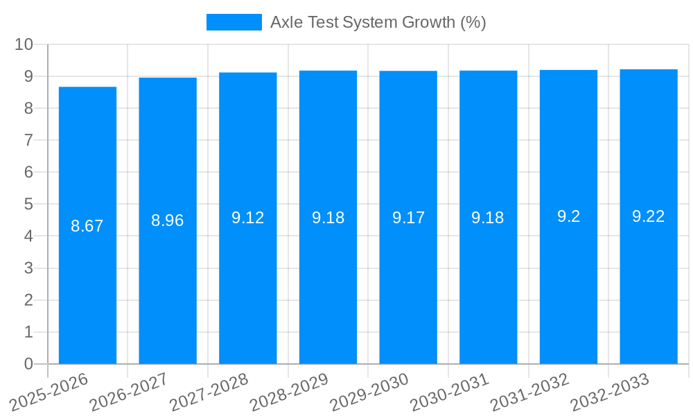 Axle Test System Growth