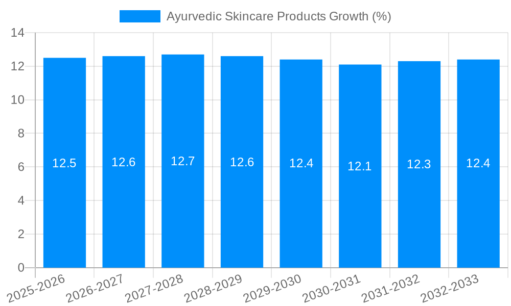 Ayurvedic Skincare Products Growth
