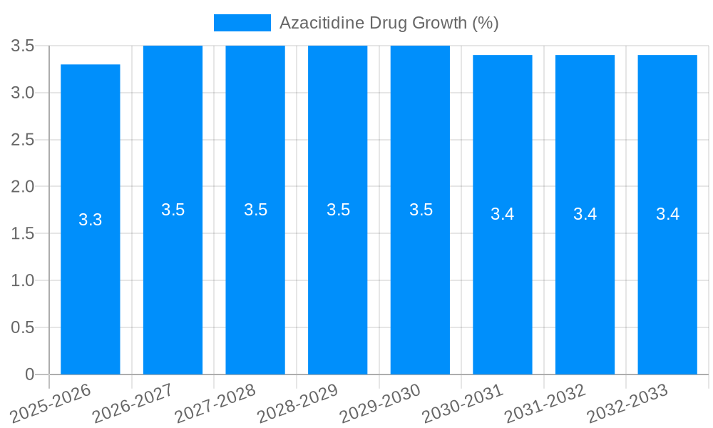 Azacitidine Drug Growth