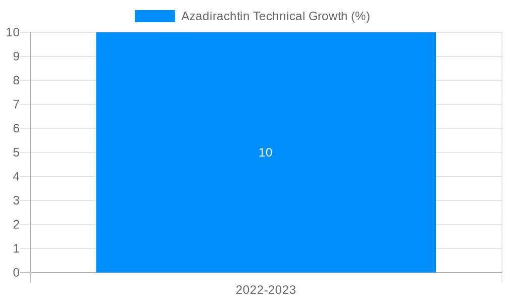 Azadirachtin Technical Growth