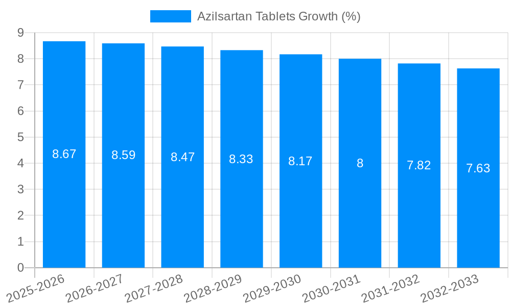 Azilsartan Tablets Growth