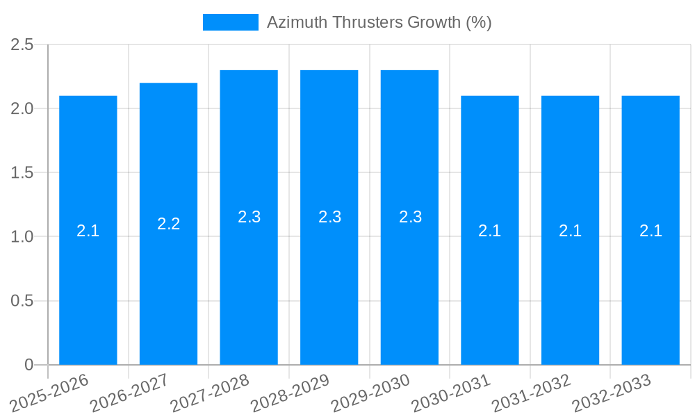 Azimuth Thrusters Growth