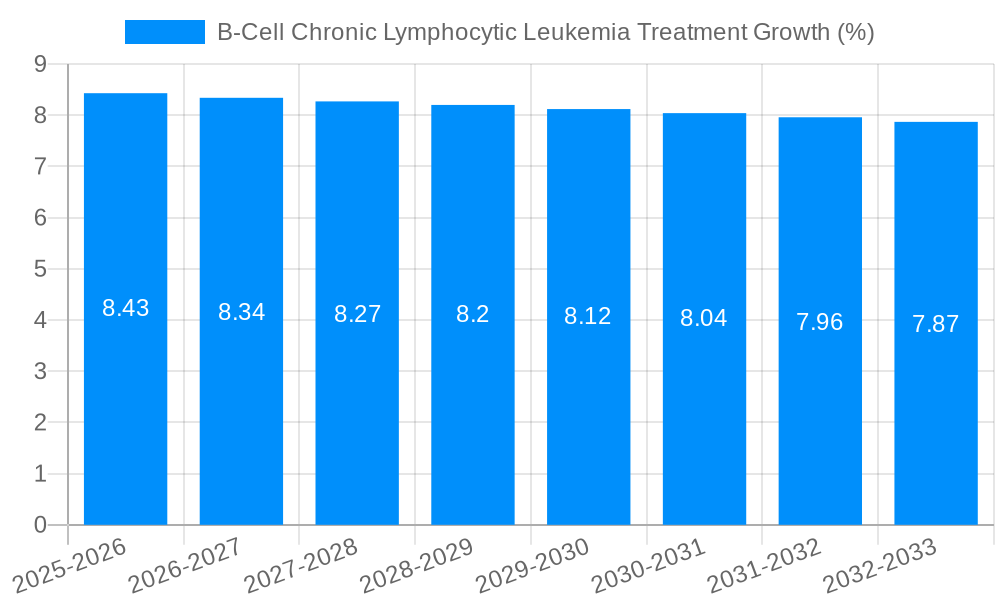 B-Cell Chronic Lymphocytic Leukemia Treatment Growth