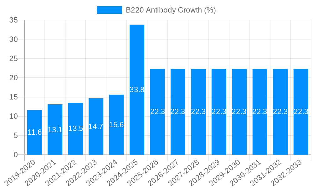 B220 Antibody Growth