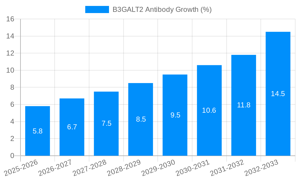 B3GALT2 Antibody Growth