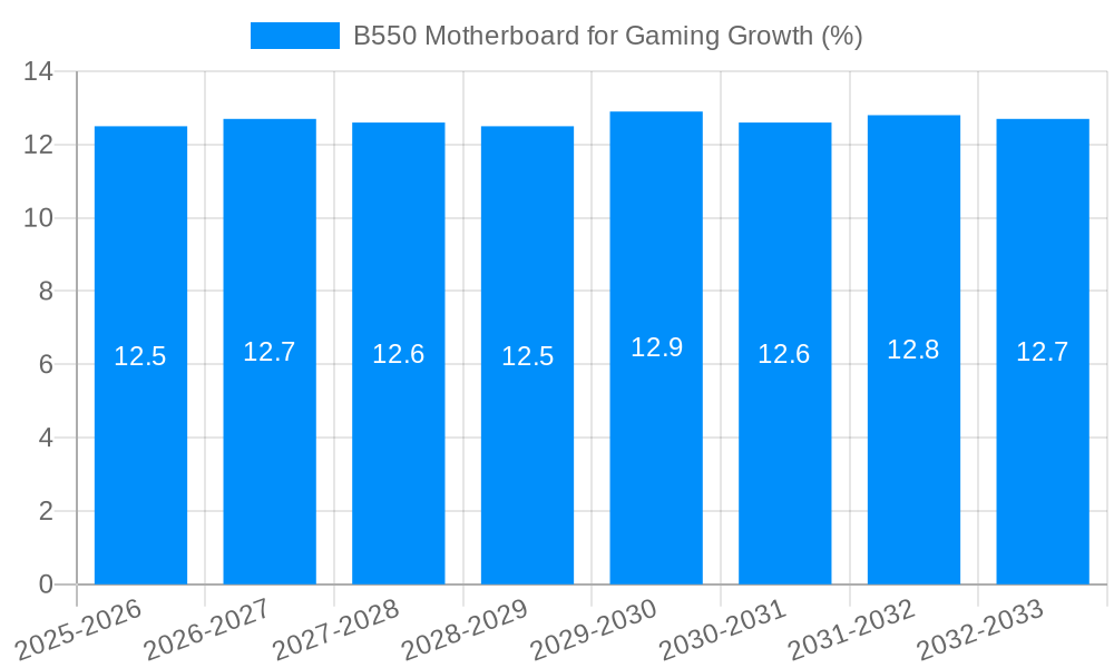B550 Motherboard for Gaming Growth
