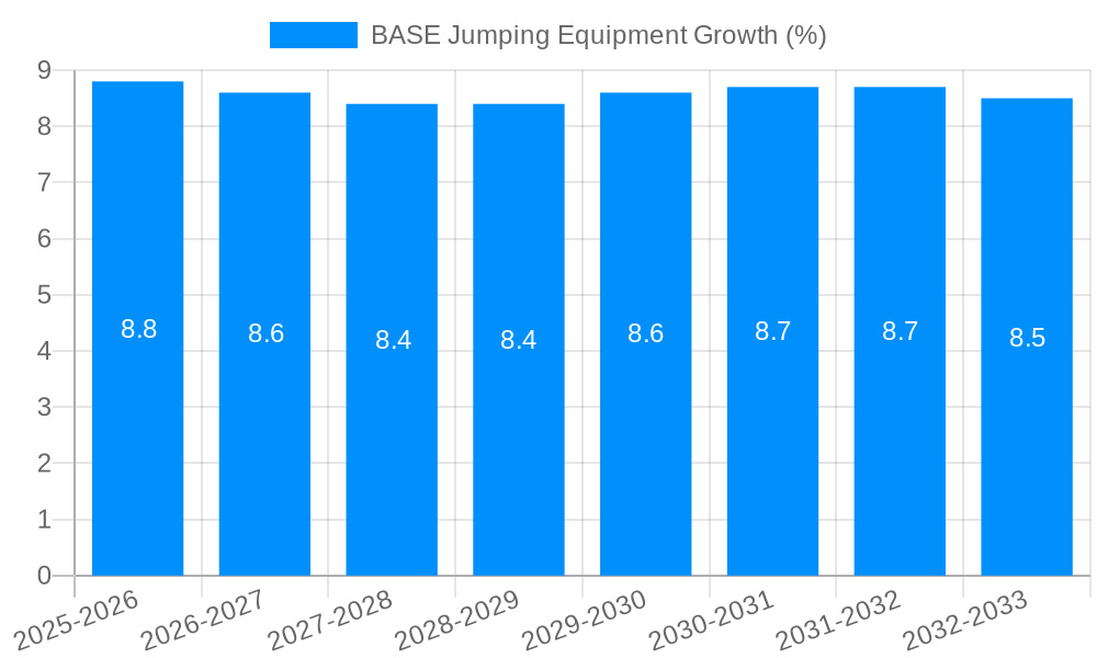 BASE Jumping Equipment Growth