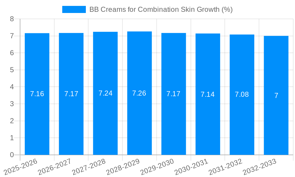 BB Creams for Combination Skin Growth