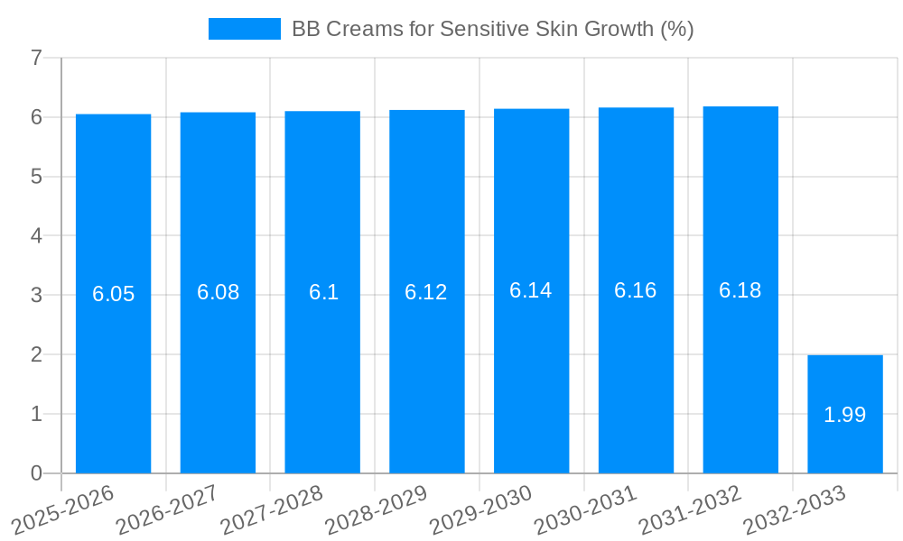 BB Creams for Sensitive Skin Growth