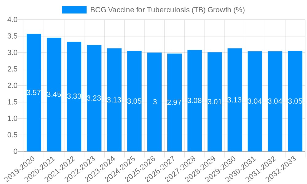 BCG Vaccine for Tuberculosis (TB) Growth