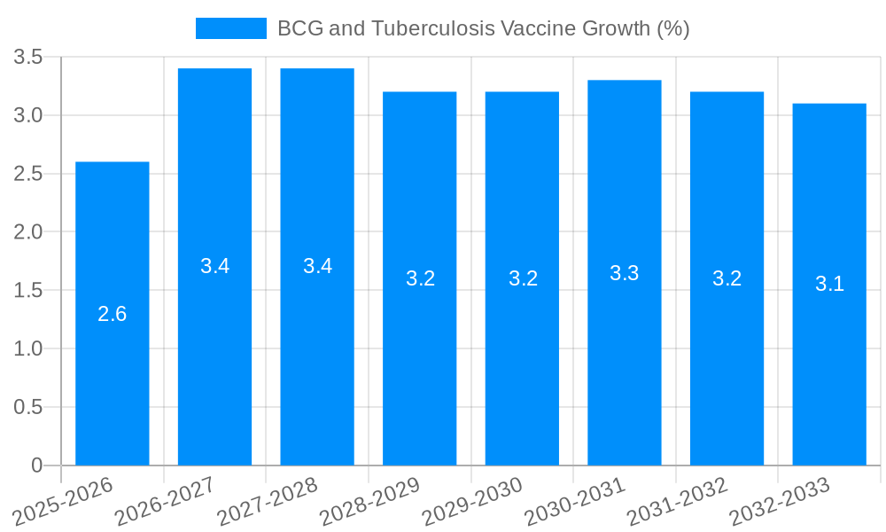 BCG and Tuberculosis Vaccine Growth