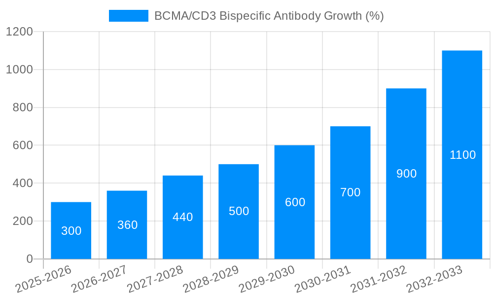 BCMA/CD3 Bispecific Antibody Growth
