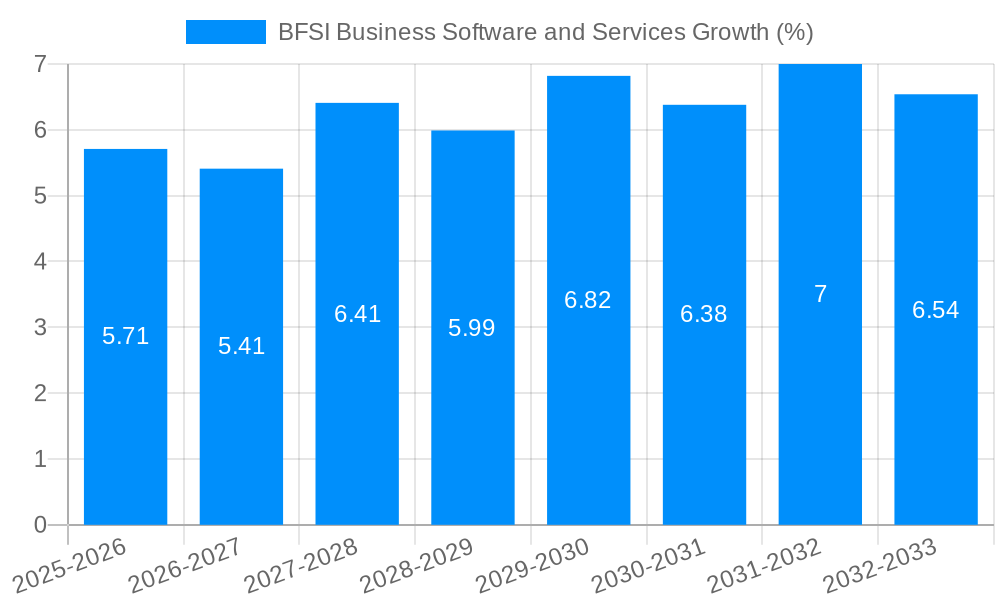 BFSI Business Software and Services Growth