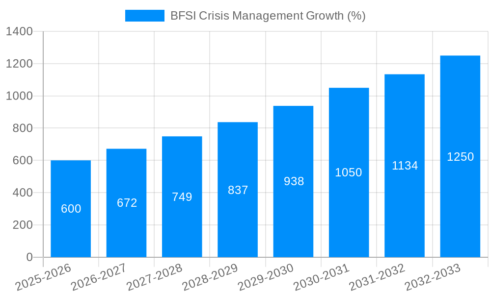 BFSI Crisis Management Growth