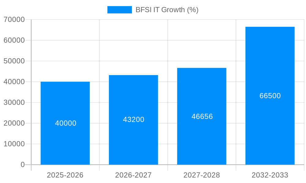 BFSI IT Growth