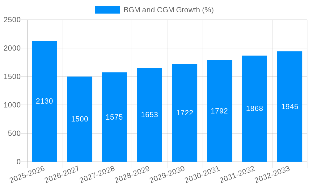 BGM and CGM Growth