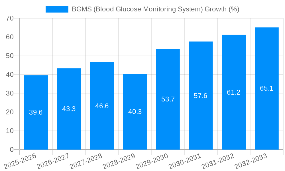 BGMS (Blood Glucose Monitoring System) Growth