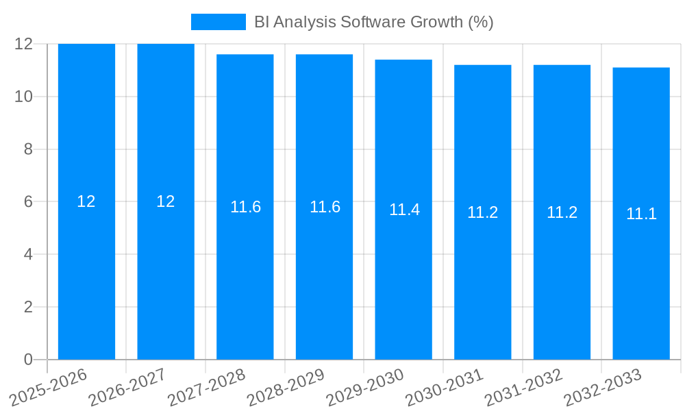 BI Analysis Software Growth