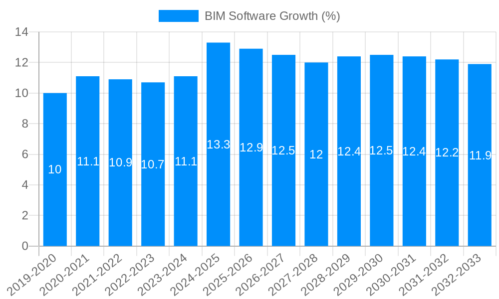 BIM Software Growth