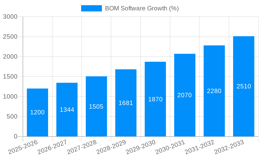 BOM Software Growth