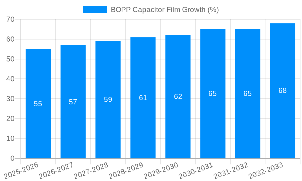 BOPP Capacitor Film Growth