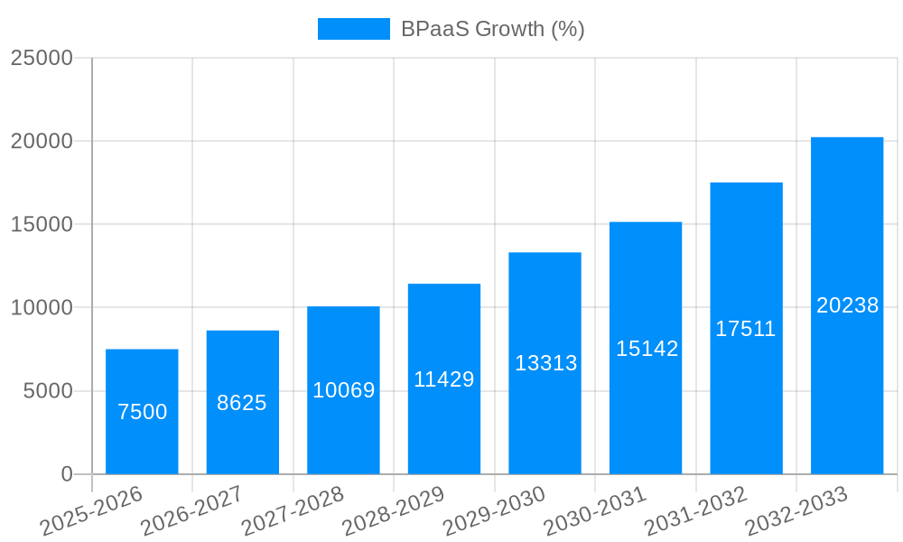 BPaaS Growth