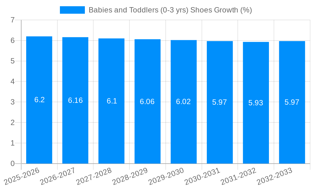 Babies and Toddlers (0-3 yrs) Shoes Growth