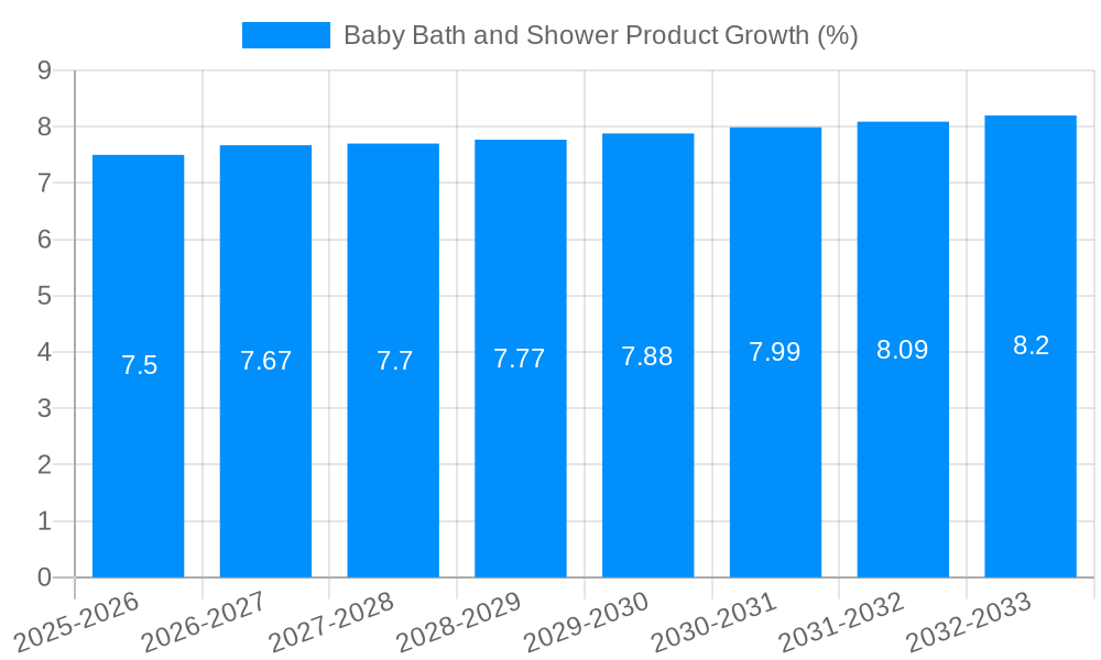 Baby Bath and Shower Product Growth