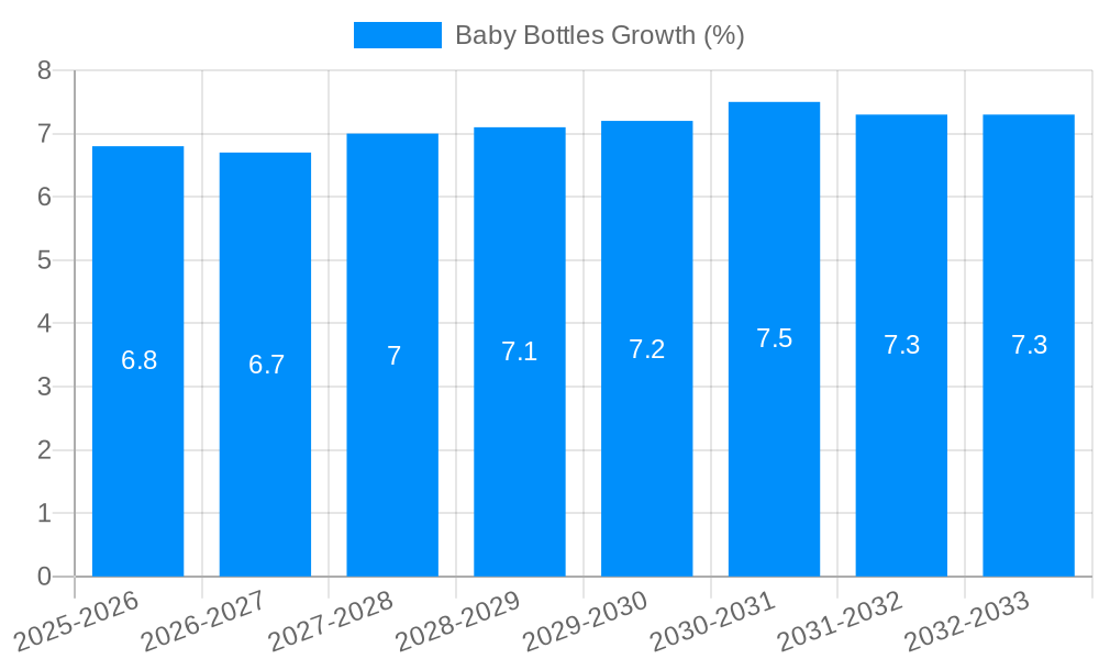 Baby Bottles Growth