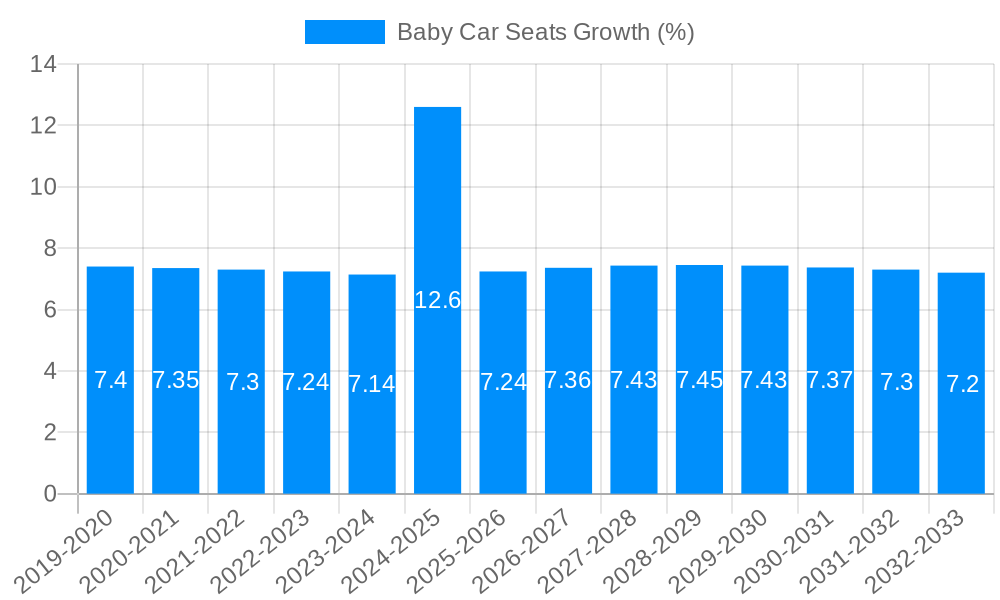 Baby Car Seats Growth