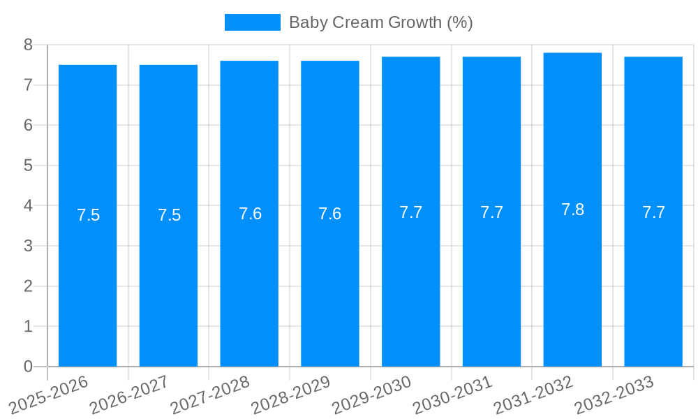 Baby Cream Growth
