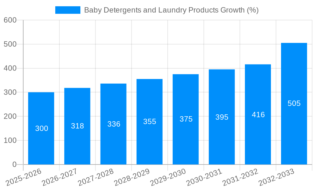 Baby Detergents and Laundry Products Growth