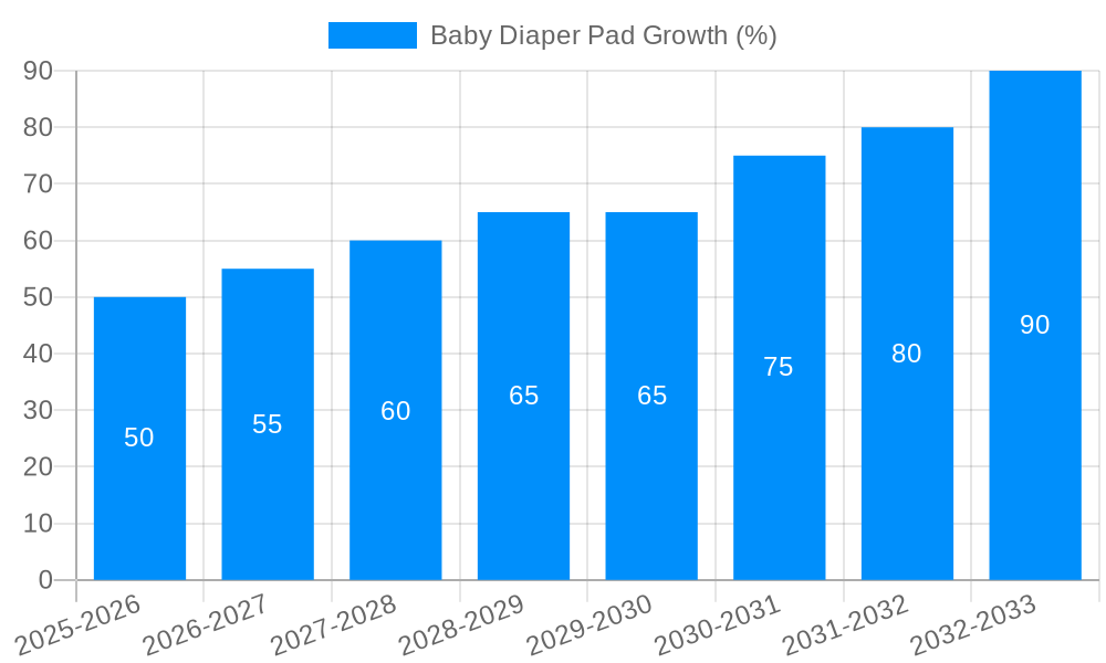 Baby Diaper Pad Growth