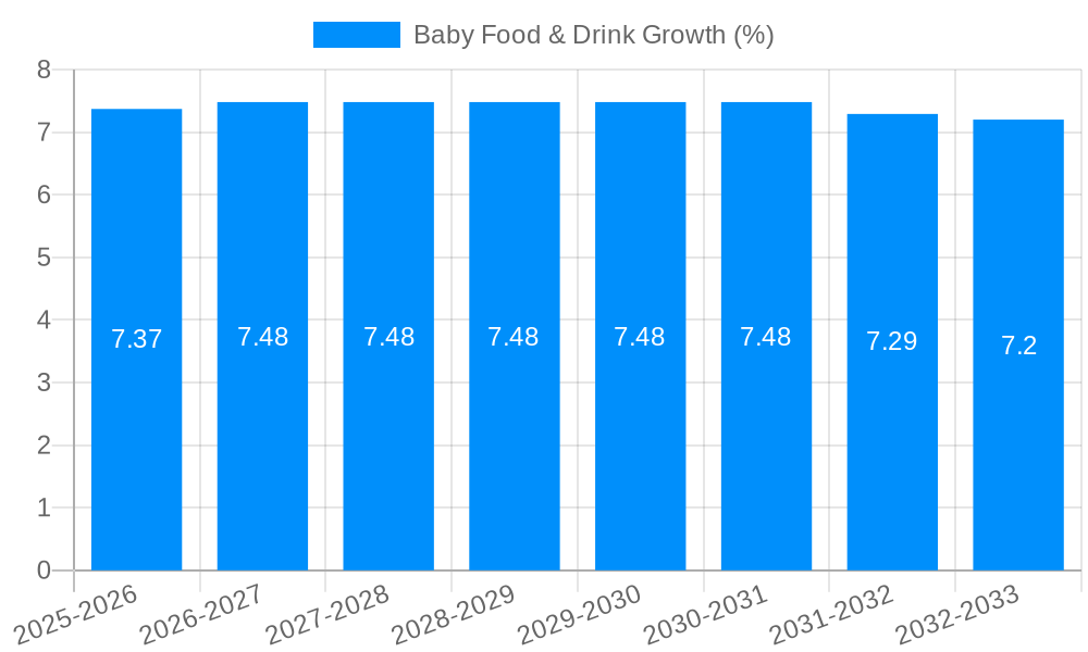 Baby Food & Drink Growth