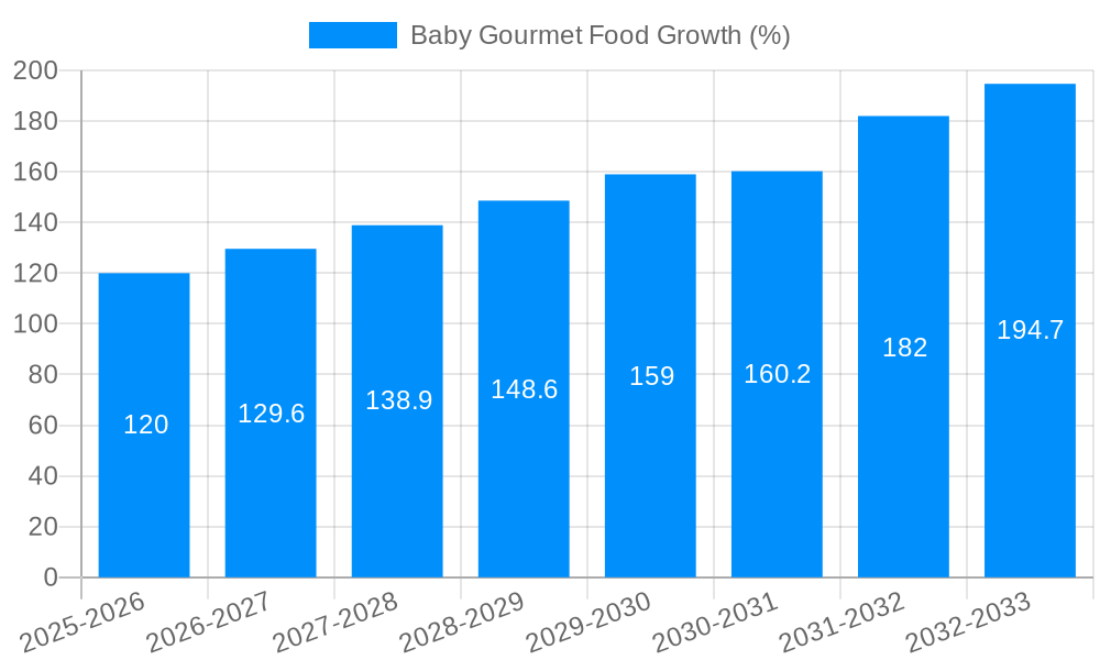 Baby Gourmet Food Growth