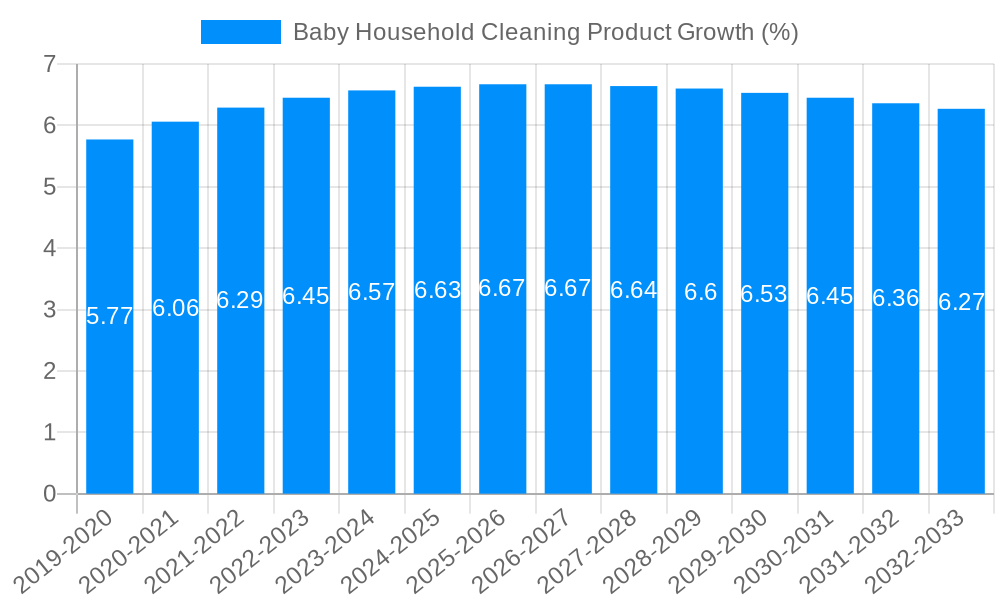 Baby Household Cleaning Product Growth