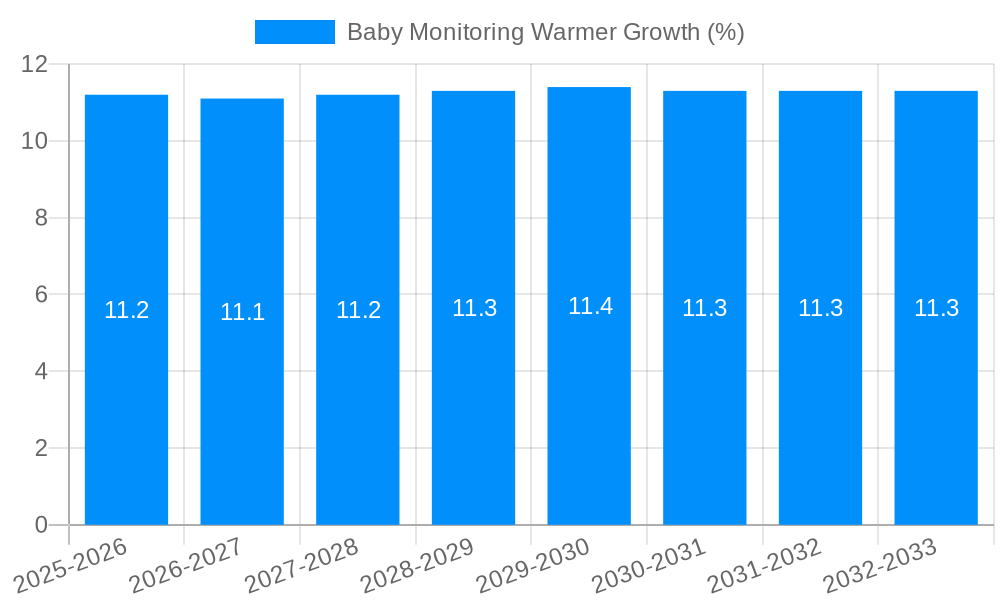 Baby Monitoring Warmer Growth